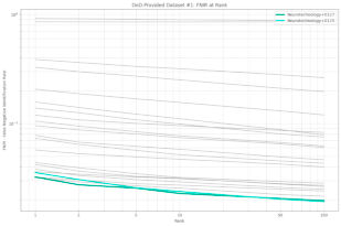 Neurotechnology algorithms performance in NIST ELFT, DoD-Provided Dataset #1