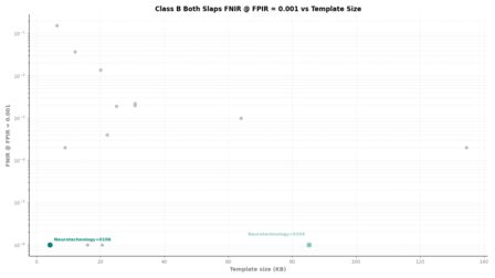 Neurotechnology FRIF TE E1N Class B Both Slaps FNIR vs Template Size