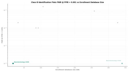 Neurotechnology FRIF TE E1N Class B Identification Flats FNIR vs Database Size