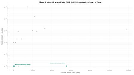 Neurotechnology FRIF TE E1N Class B Identification Flats FNIR vs Search Time