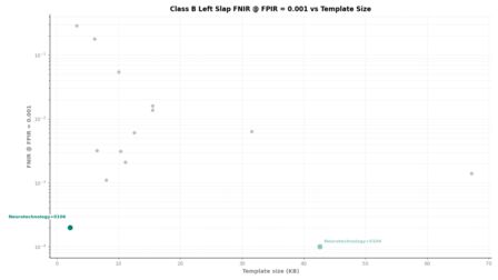 Neurotechnology FRIF TE E1N Class B Left Slap FNIR vs Template Size