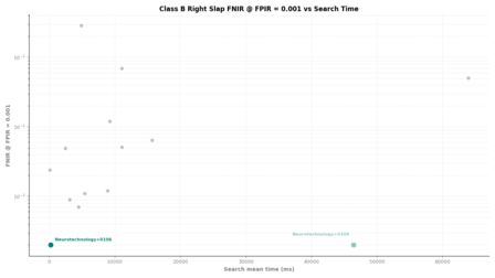 Neurotechnology FRIF TE E1N Class B Right Slap FNIR vs Search Time