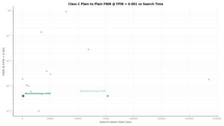 Neurotechnology FRIF TE E1N Class C Plain to Plain FNIR vs Search Time