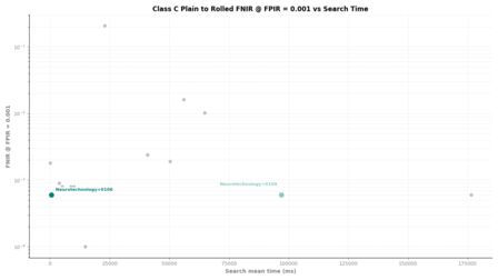 Neurotechnology FRIF TE E1N Class C Plain to Rolled FNIR vs Search Time