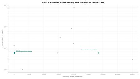 Neurotechnology FRIF TE E1N Class C Rolled to Rolled FNIR vs Search Time