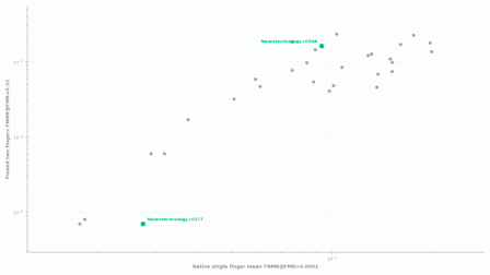 Neurotechnology algorithms performance in NIST MINEX III