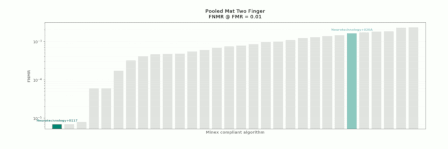 Neurotechnology algorithms performance in NIST MINEX III
